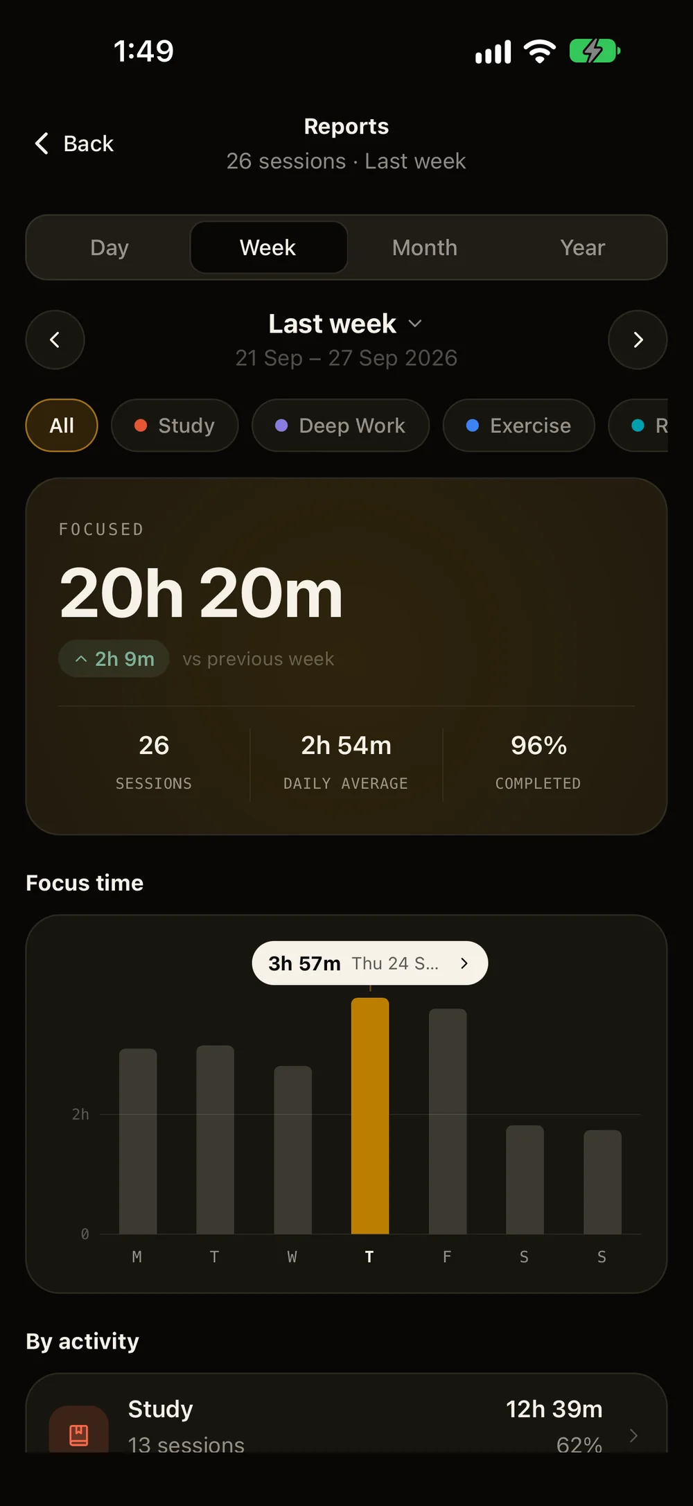 Ember's week report: 20 hours 20 minutes focused, with a bar for each day